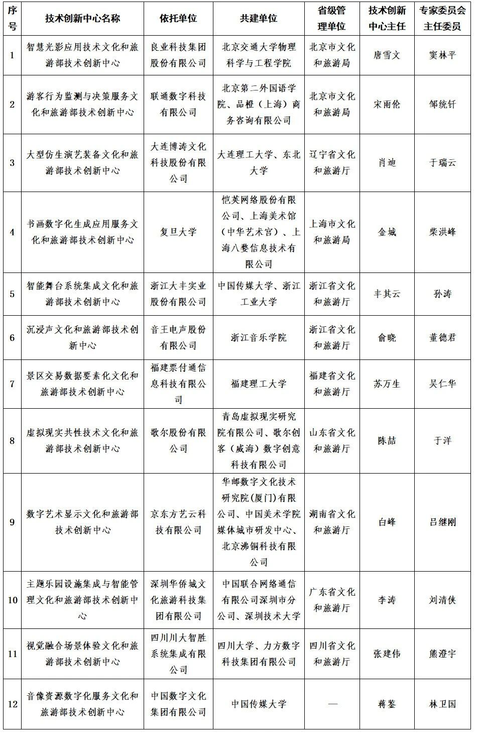 我校两家科研机构入选文化和旅游部技术创新中心首批建设名单
