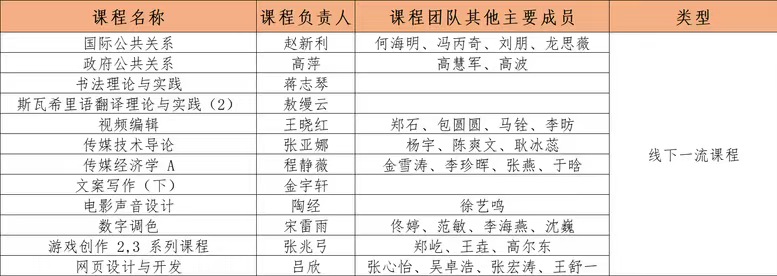 我校19门课程入选第三批国家级一流本科课程